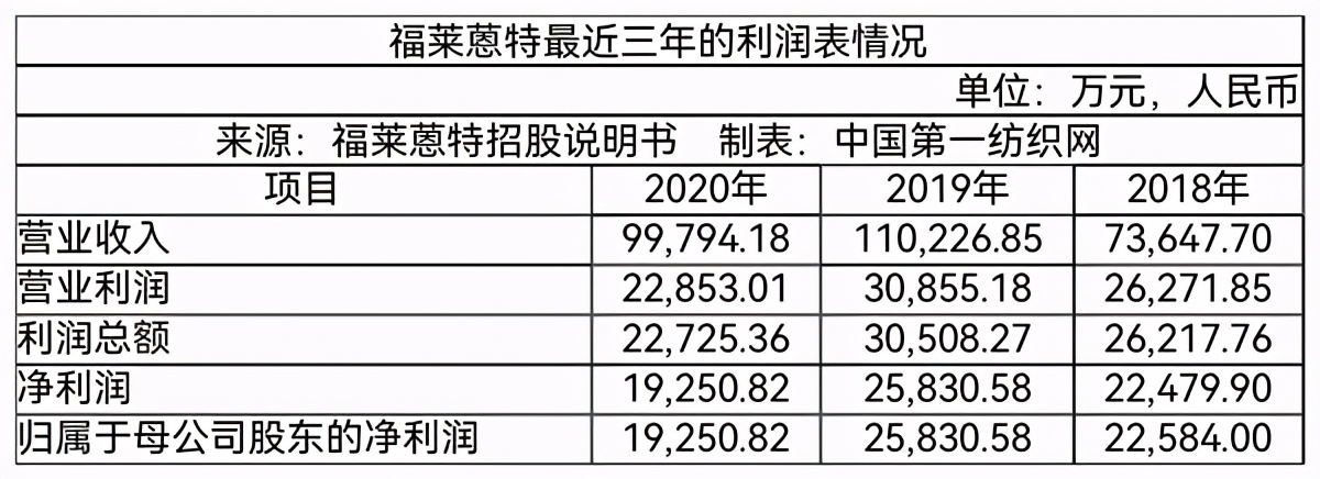 中国第一纺织网|营收近10亿的染料龙头福莱蒽特，冲刺A股因这事被下发监管警示函