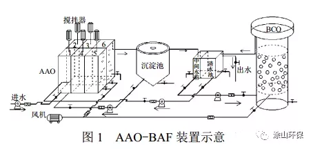 污水处理设备 A2O工艺脱氮与除磷矛盾，涂山环保