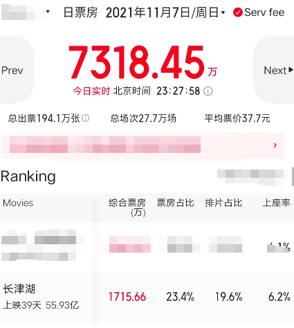 长津湖|《长津湖》40天票房突破56亿！距离超过《战狼》只需要20天