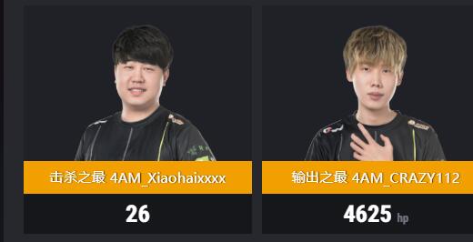 4am战队|韦神回归4AM积分第一晋级:小海112双战神!二娃连夜打包行李中