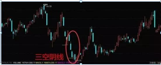 中國股市：出現“三空陰線”形態‍‍‍，堅定持股，否則後悔莫及！-圖3