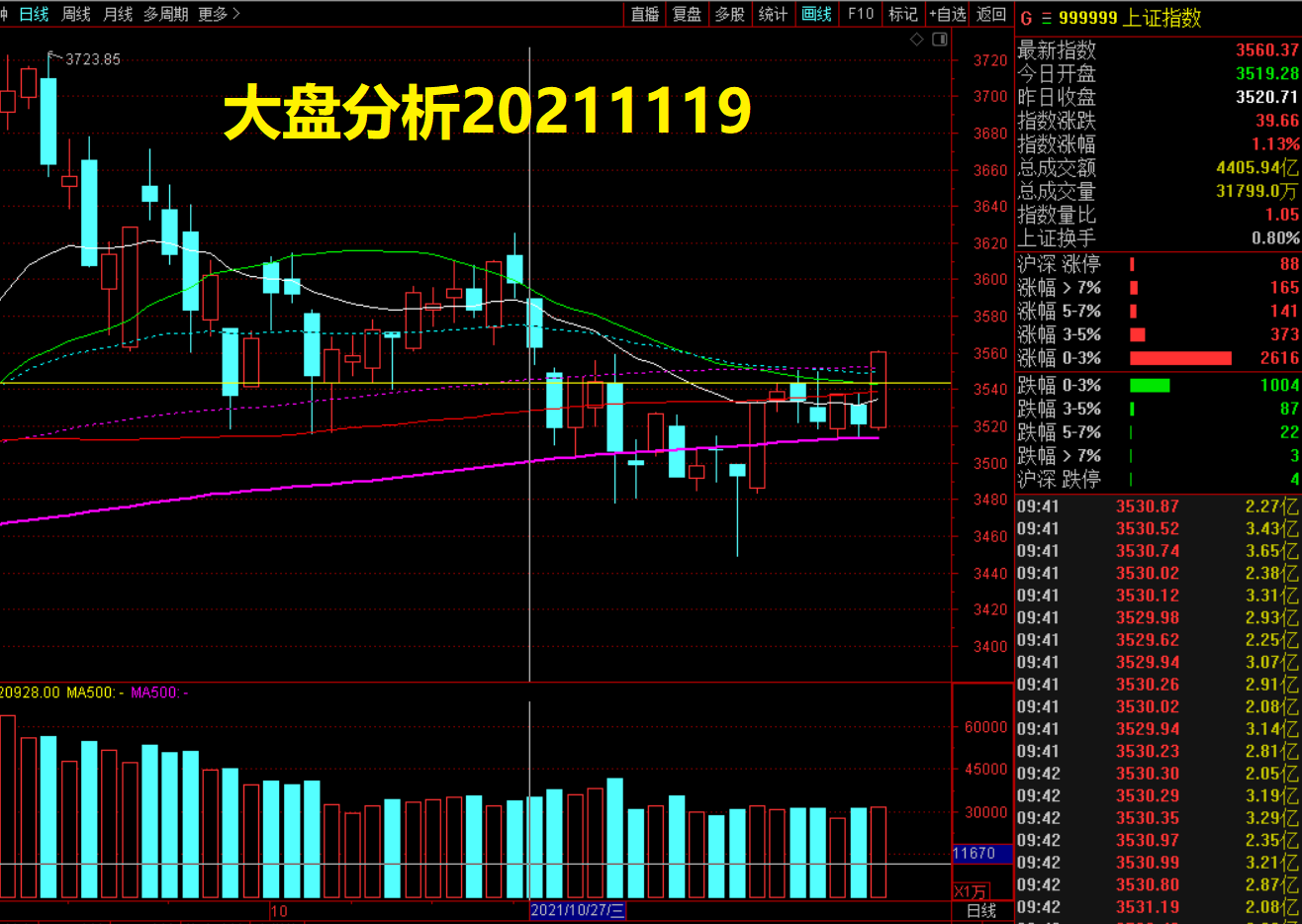 大盘|20211119大盘走势分析：放量突破，后市可期