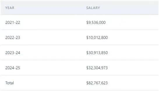 湖人队|牛逼！年薪3000万！湖人核武留不住了