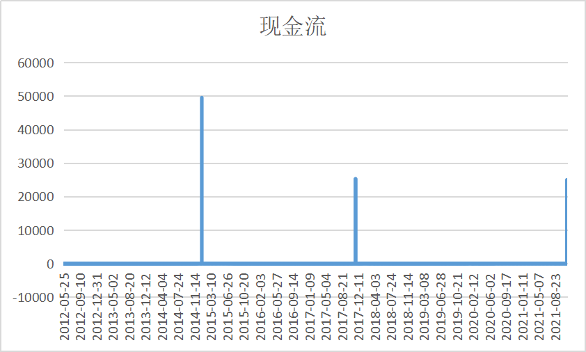 沪深300|以回撤比例和阶段性的一次止盈，年化达26.65%？沪深300策略回测3