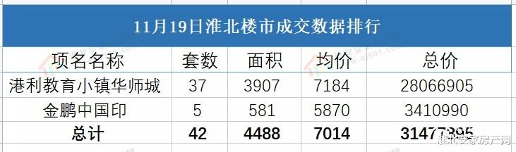 淮北|2021年11月19日淮北楼市 淮北备案42套