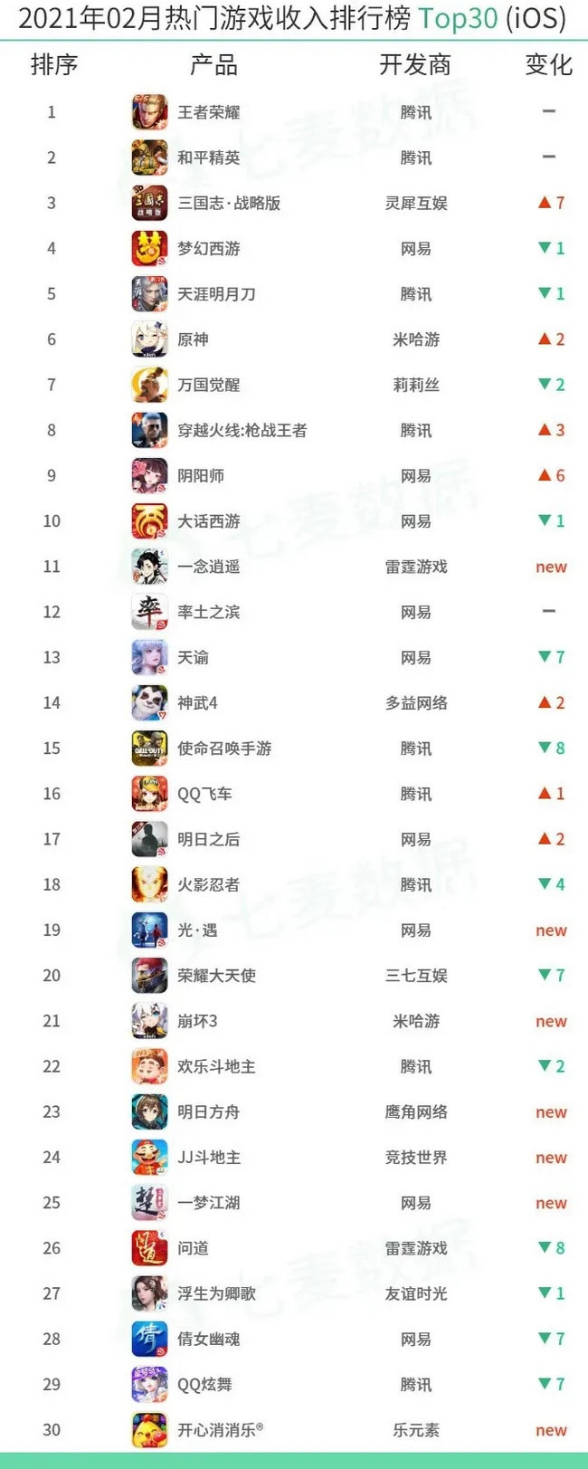 iOS|iOS游戏热门榜：提灯与地下城预收入223万、翡翠大师下载460万