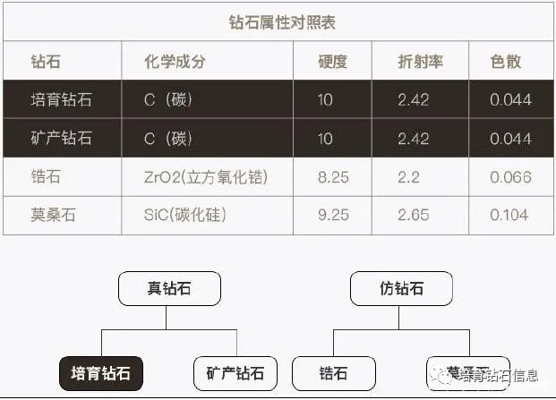 猛犸象 看懂培育钻石、莫桑钻、水晶钻石的区别
