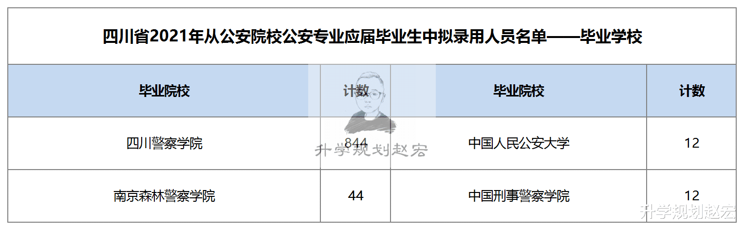 贵州师范大学|四川2021年公安联考拟录用912人，四川警察学院844人，包分配吗？