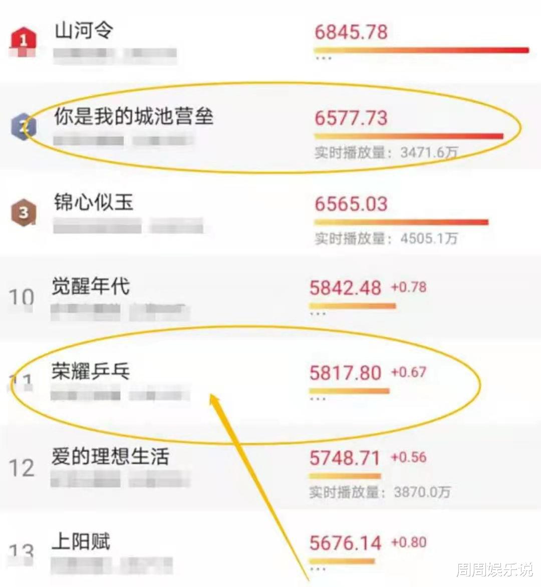 白敬亭|同时上线对比惨烈！白敬亭两剧热度悬殊，为《城池营垒》献出初吻