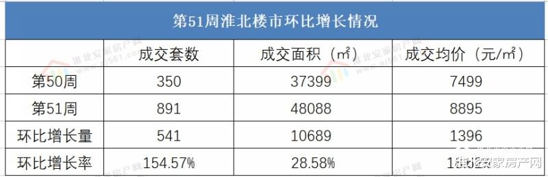 淮北|2021年第五十一周淮北楼市 淮北备案891套