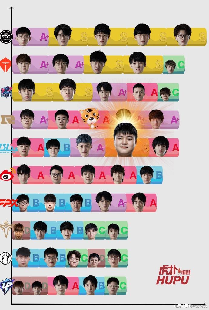 |网友给17支战队选手评级:EDG四人S,只有Uzi一人获得神级