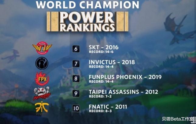 ig|前6全是LCK战队!外媒排名最强世界冠军:SSW第一,IG第7,FPX第8
