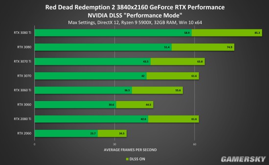 荒野大鏢客2|《荒野大鏢客2》現已支持DLSS：4K性能提升高達45%