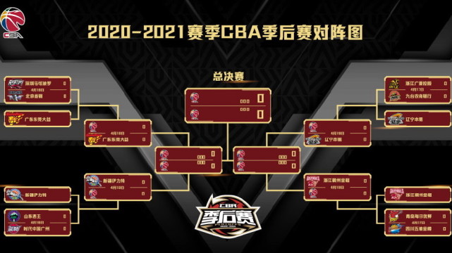 季后賽|CBA季后賽12進8對陣及賽程出爐，預計這4支球隊進入8強！