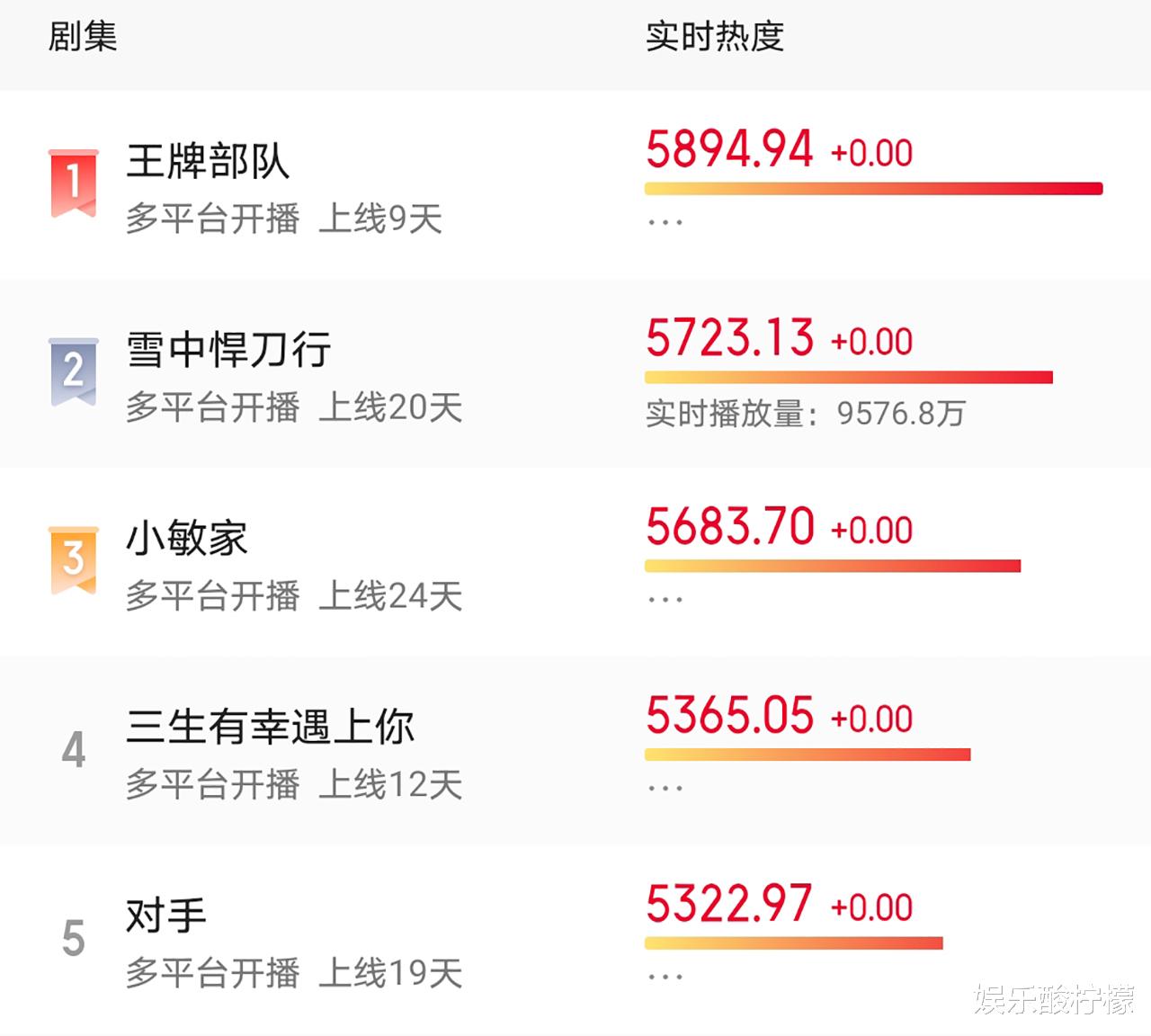 跨年|肖战《王牌部队》开播9天，参评人数近10万，豆瓣分却迟迟不出