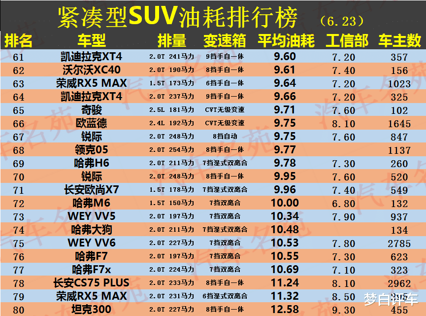 SUV|SUV“油耗”最新排名公布：1-80名，RAV4荣放前十，你的车第几？