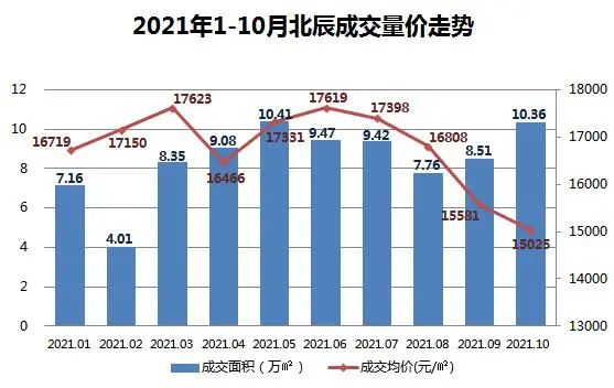 北辰|“最狠特惠”的这个区，到底换来了多少成交量？