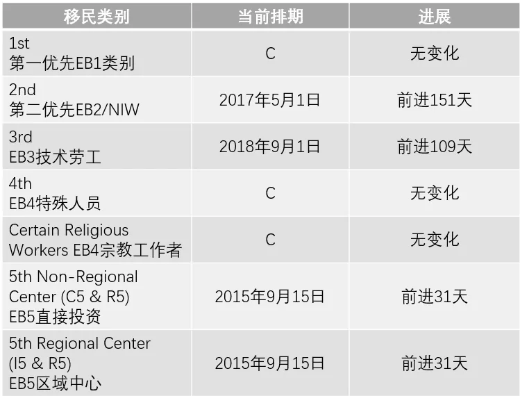 境华出国 6月签证公告牌出炉，美国EB-5前进整一个月！