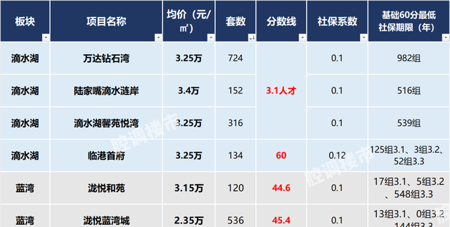 上海市|前三批共62个项目触发计分制！你的积分能入围哪个区？