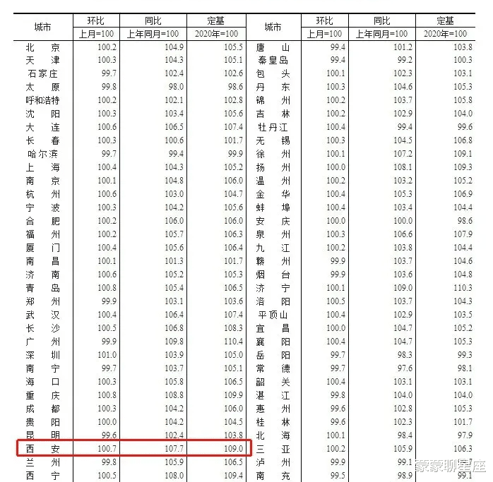 蒙蒙聊星座|西安最新房价:新房涨,二手跌!变局加剧!