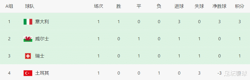 瑞士队|2-1变1-1！世界杯劲旅85分钟失绝杀，到手3分变1分，意大利成为赢家