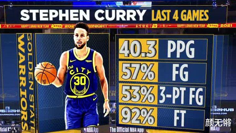 籃網(wǎng)隊|庫里帶隊不行？高光四戰(zhàn)后庫里外線失準(zhǔn) 一項個人紀(jì)錄遭籃網(wǎng)終結(jié)