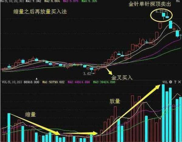 股价 中国股市：“无量下跌”和“无量下跌”看清了，离高手不远了！?