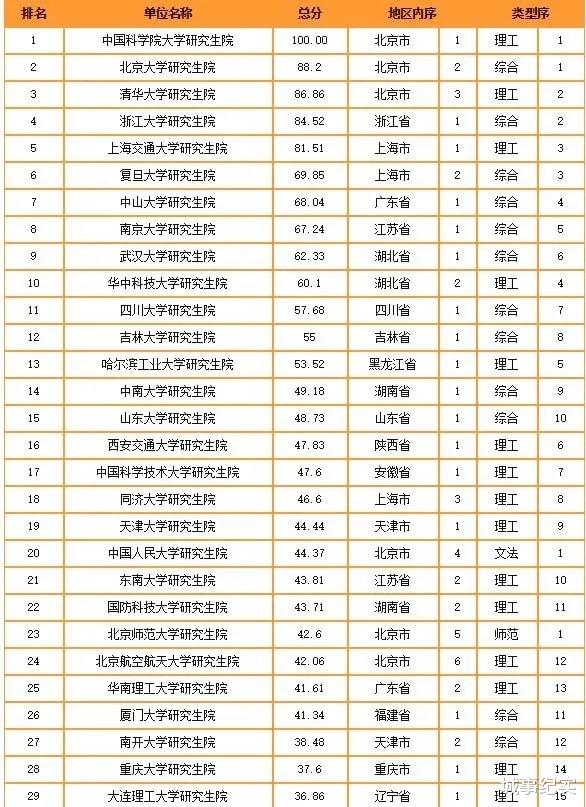 学霸|我国哪所高校研究生院实力比较强？