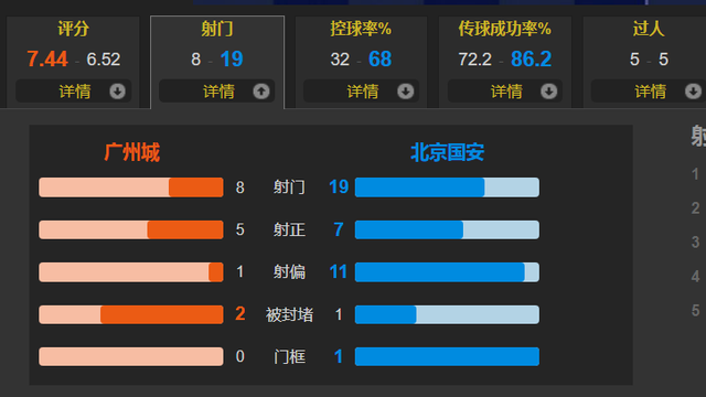 北京国安|真是溃不成军！卡尔多纳2射1传，蒂亚戈双响 广州城5-0北京国安