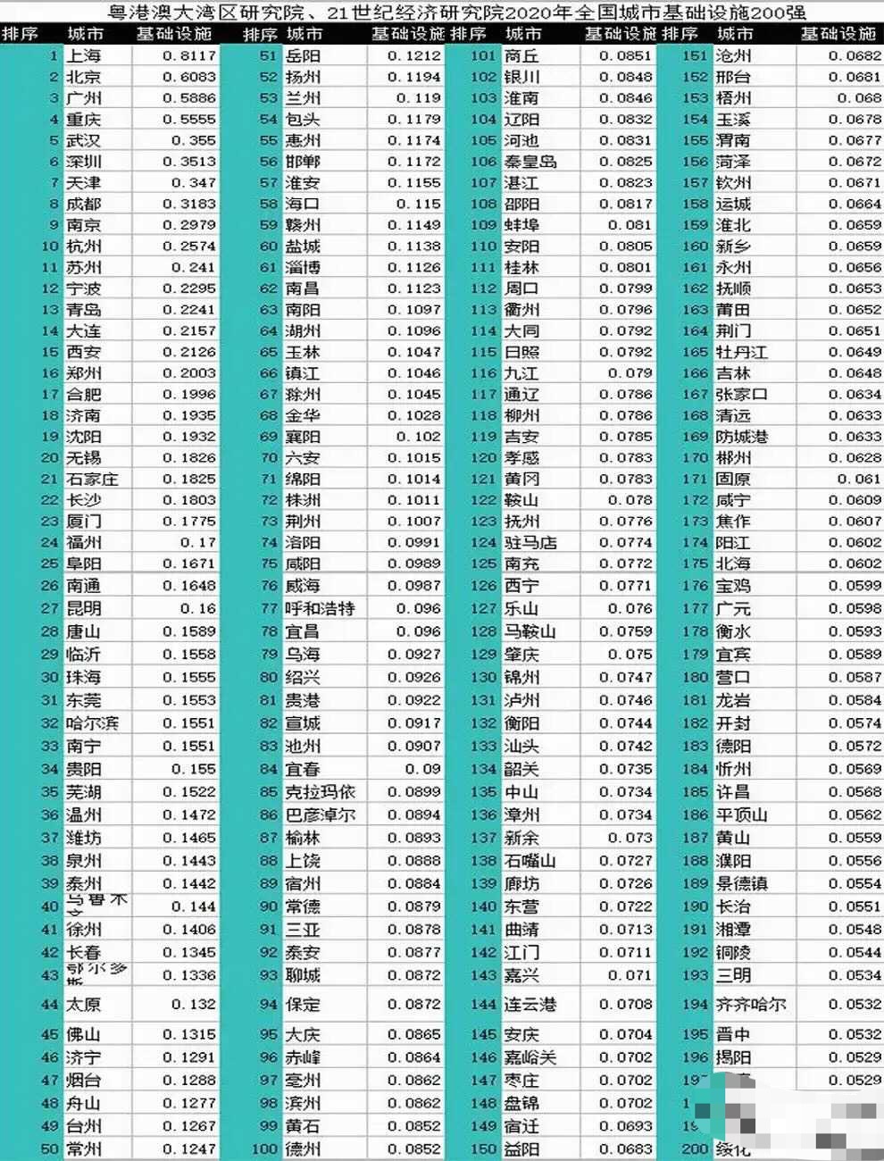 负债大军黄伟添 基础设施200强城市：深圳低于武汉，阜阳第25，舟山高于台州