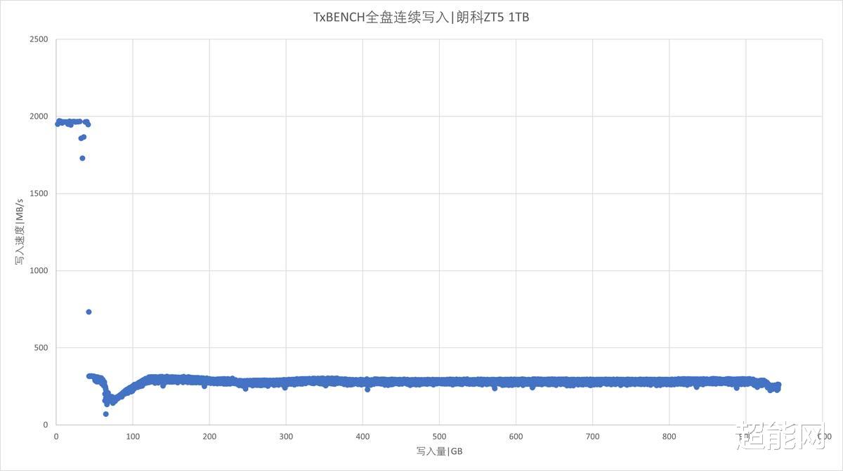 固态硬盘|朗科ZT5 1TB移动固态硬盘评测：将内置高端SSD的性能体验随身携带