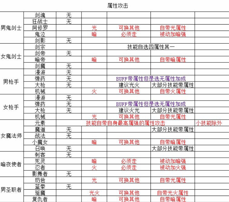 地下城与勇士|DNF：全职业属性攻击一览！18个自身携带，7个被动能加属强