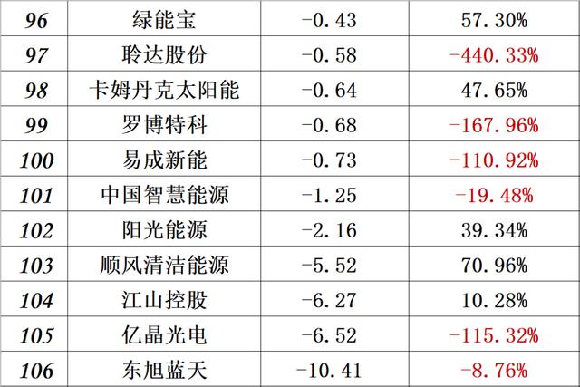 供给侧改革 财报｜中国光伏十大排行榜