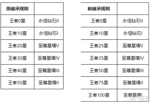 王者荣耀|S26赛季下周更新，射手拯救计划上线，没到30星的玩家赶紧冲吧！