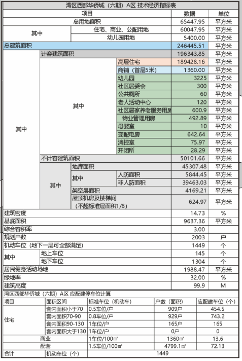 华侨城|肇庆华侨城新项目规划出炉！10栋高层住宅+幼儿园+商业