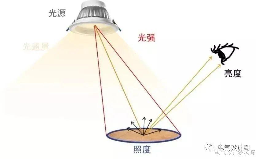 |照度计算中室形指数越大，灯具利用系数也越大？终于知道为什么了
