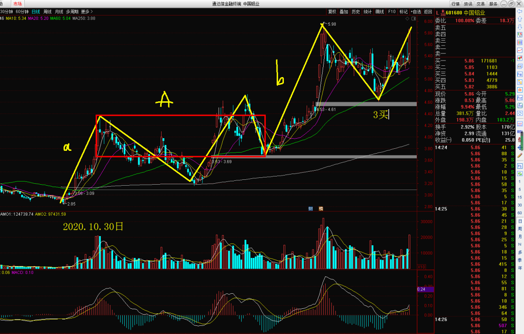 花儿朵朵不开|图解：四维图新、上海机场、格林美、中国铝业、锡业股份，谁是下一个大牛？