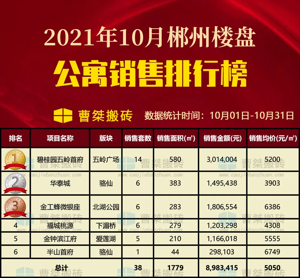 宝能|郴州楼盘2021年10月销售排行榜