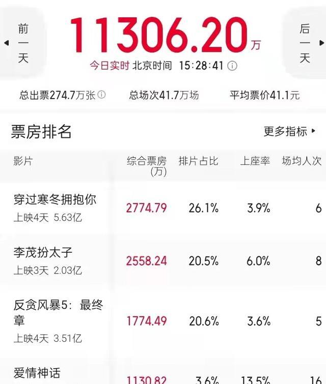 张艺上|贾玲新片上映4天,斩获5亿票房,豆瓣口碑却高糊预警了,大片差评