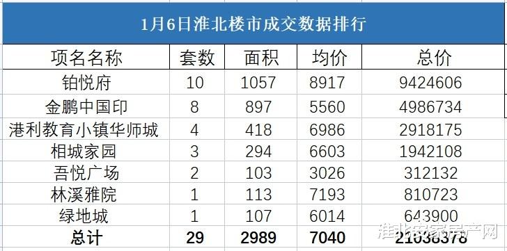 淮北|2021年1月6日淮北楼市 淮北备案29套