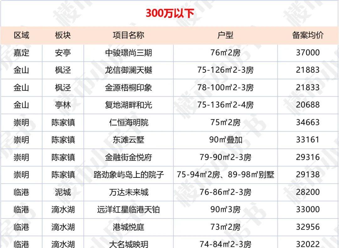 房姐地产观|看看自己的购房预算，第四批新盘要怎么选？
