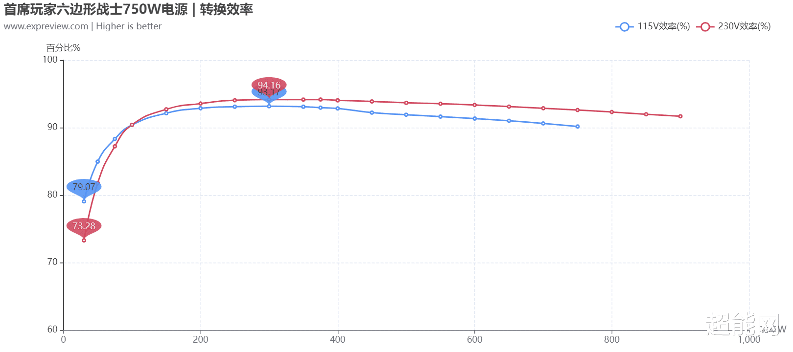 首席玩家六边形战士750W电源评测：小而弥坚的高功率SFX铂金电源