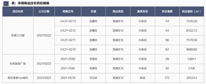 长沙|“金九银十”长沙商品住宅同期跌幅明显 这个盘又卖光了