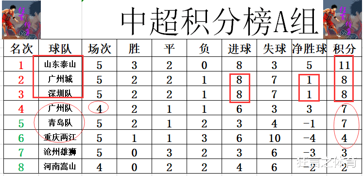 绝杀|中超最新积分战报 青岛绝杀仍第5 国足备战世预赛广州队比赛延期