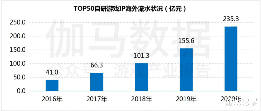 市场规模|?IP改编手游市场规模破千亿，自研游戏IP将进入快车道