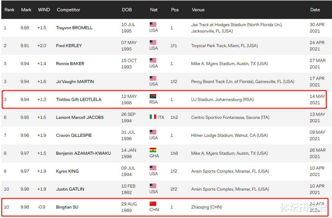 奥运会|9秒94，1米78短跑新星夺冠达标东京奥运 世界排名超苏炳添谢震业