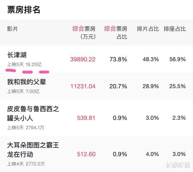 易烊千玺|顶流标杆：易烊千玺总票房破50亿，《长津湖》票房突破19亿大关