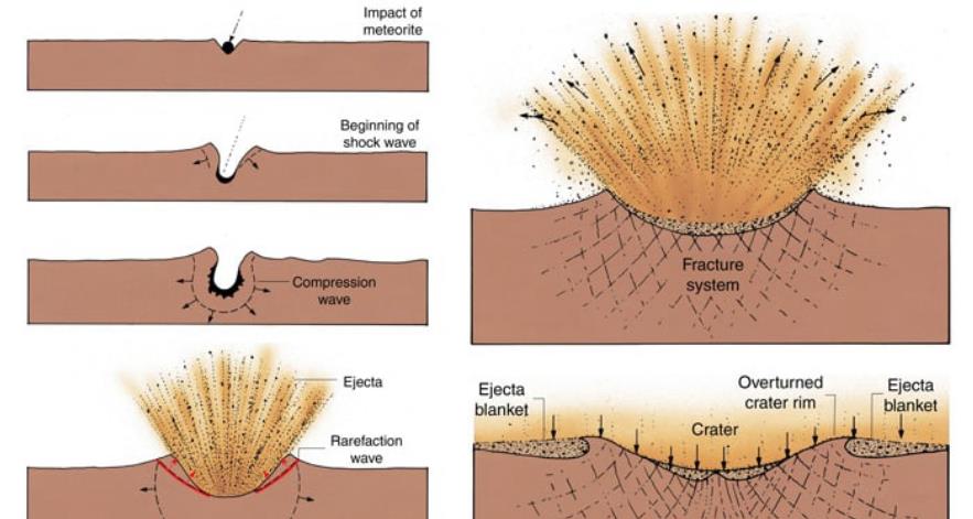 陨石坑 陨石坑里为什么都没有陨石？究竟被谁“拿走了”？