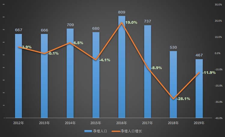 苕国土鱼 2020年人口数据（公安部发布）中透露出的相关现象分析
