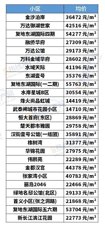 房价|武汉二手房12月最新房价出炉，现在买套房要多少钱？